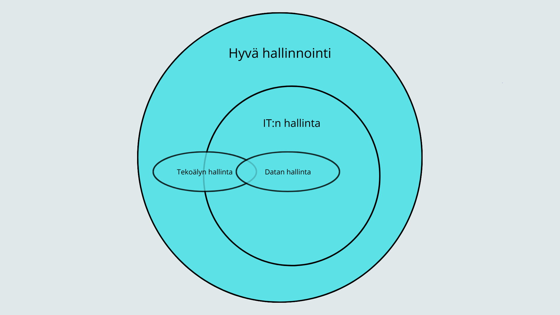 Hyvä hallinnointi