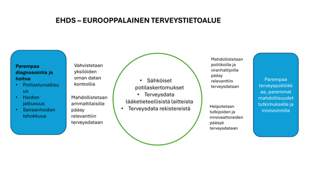 EHDS Eurooppalainen terveystietoalue